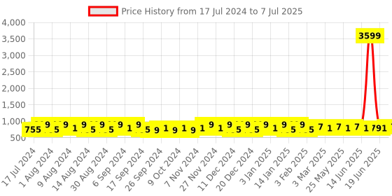 myntra.com Kuber Industries Yellow & White 12 Pieces Printed Multi-Utility Organisers kuber industries Price History Graph from 17 Jul 2024 to 7 Jul 2025