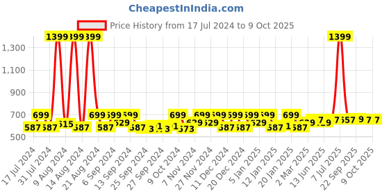 myntra.com Kuber Industries Yellow & White 12 Pieces Regular Multi-Utility Organisers kuber industries Price History Graph from 17 Jul 2024 to 9 Oct 2025