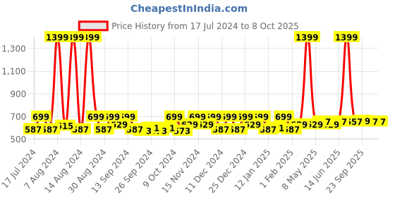 myntra.com Kuber Industries Yellow & White 12 Pieces Regular Multi-Utility Organisers kuber industries Price History Graph from 17 Jul 2024 to 6 Oct 2025