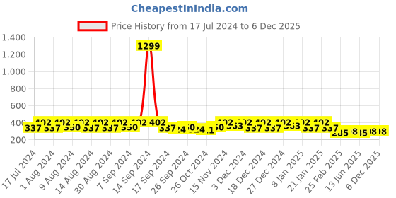 myntra.com Kuber Industries Yellow & White 2 Pieces Printed Multi-Utility Organisers kuber industries Price History Graph from 17 Jul 2024 to 5 Dec 2025