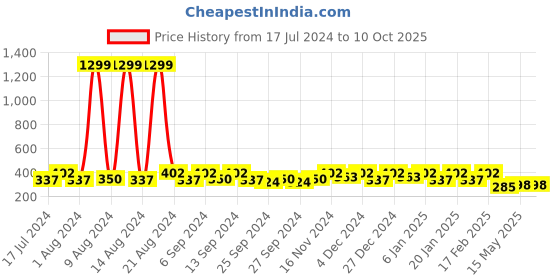 myntra.com Kuber Industries Yellow & White 2 Pieces Regular Multi-Utility Organisers kuber industries Price History Graph from 17 Jul 2024 to 9 Oct 2025