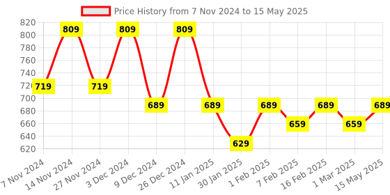 myntra.com Kuber Industries Yellow & White 2 Pieces Reusable 4-Layer Drawer Organiser kuber industries Price History Graph from 7 Nov 2024 to 15 May 2025