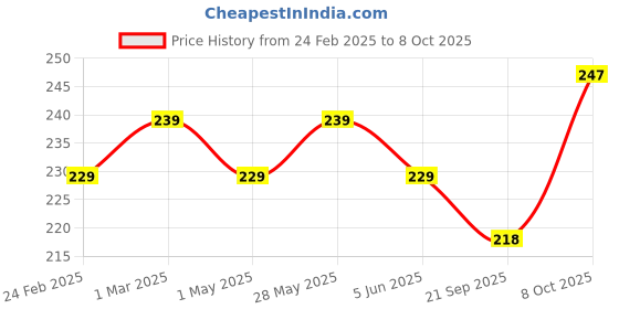 myntra.com Kuber Industries Yellow & White 2 Pieces Textured Hanging Planters kuber industries Price History Graph from 24 Feb 2025 to 7 Oct 2025