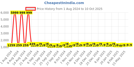 myntra.com Kuber Industries Yellow & White 24 Pieces Regular Multi-Utility Organisers kuber industries Price History Graph from 1 Aug 2024 to 10 Oct 2025
