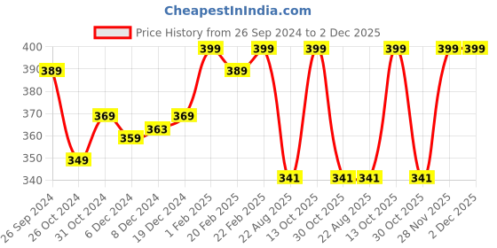 myntra.com Kuber Industries Yellow & White 3 Pcs Wall Mounted Remote & Phone Holder kuber industries Price History Graph from 26 Sep 2024 to 2 Dec 2025