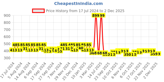 myntra.com Kuber Industries Yellow & White 3 Pieces Duro Flower Planters kuber industries Price History Graph from 17 Jul 2024 to 1 Dec 2025