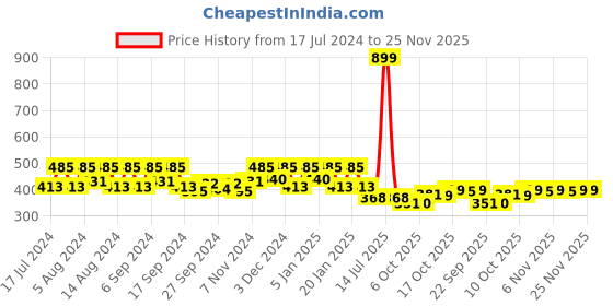 myntra.com Kuber Industries Yellow & White 3 Pieces Textured Duro Flower Planters kuber industries Price History Graph from 17 Jul 2024 to 25 Nov 2025