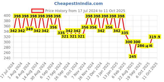 myntra.com Kuber Industries Yellow & White 3Pcs Hanging Artificial Plant With Pots kuber industries Price History Graph from 17 Jul 2024 to 10 Oct 2025