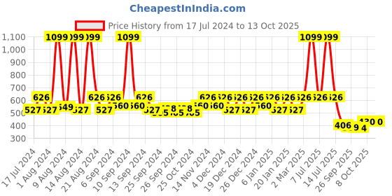 myntra.com Kuber Industries Yellow & White 4 Pcs Textured Planters kuber industries Price History Graph from 17 Jul 2024 to 11 Oct 2025