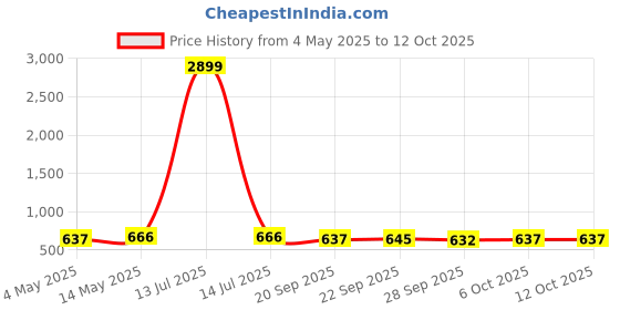 myntra.com Kuber Industries Yellow & White 4 Pieces Floral Printed Multi-Utility Organisers kuber industries Price History Graph from 4 May 2025 to 12 Oct 2025