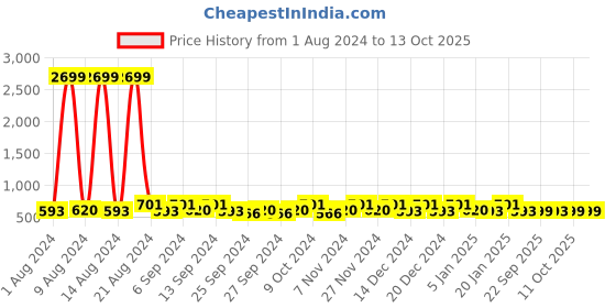 myntra.com Kuber Industries Yellow & White 4 Pieces Regular Multi-Utility Organisers kuber industries Price History Graph from 1 Aug 2024 to 12 Oct 2025