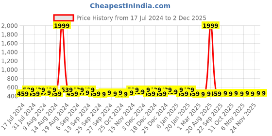 myntra.com Kuber Industries Yellow & White 4 Pieces Regular Shoes Organiser Organisers kuber industries Price History Graph from 17 Jul 2024 to 30 Nov 2025