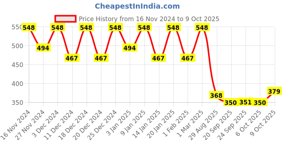 myntra.com Kuber Industries Yellow & White 4 Pieces Single Hook Planters kuber industries Price History Graph from 16 Nov 2024 to 9 Oct 2025