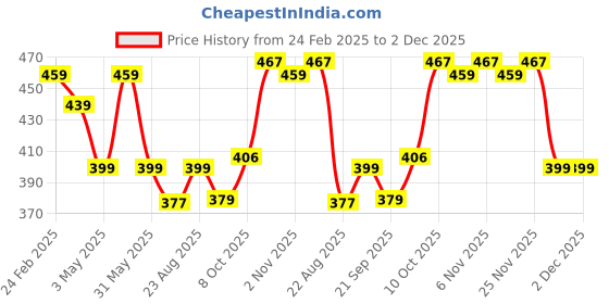 myntra.com Kuber Industries Yellow & White 4 Pieces Textured Durable Hanging Planters kuber industries Price History Graph from 24 Feb 2025 to 2 Dec 2025