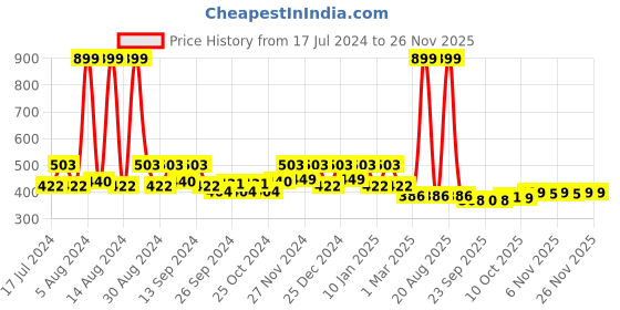 myntra.com Kuber Industries Yellow & White 5 Pieces Flower Planter kuber industries Price History Graph from 17 Jul 2024 to 24 Nov 2025