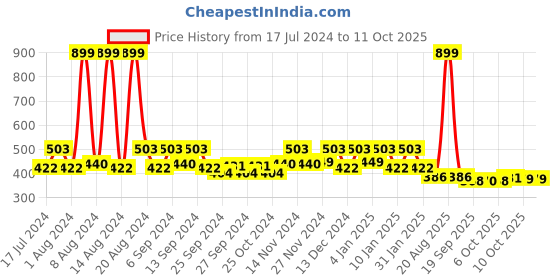 myntra.com Kuber Industries Yellow & White 5 Pieces Textured Planters kuber industries Price History Graph from 17 Jul 2024 to 11 Oct 2025