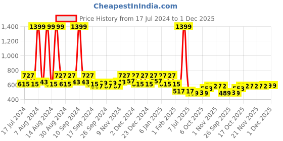 myntra.com Kuber Industries Yellow & White 6 Pieces Diamond Textured Planters kuber industries Price History Graph from 17 Jul 2024 to 1 Dec 2025