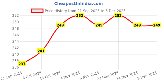 myntra.com Kuber Industries Yellow & White 6 Pieces Marble-Printed Waterproof Table Placemats kuber industries Price History Graph from 21 Sep 2025 to 3 Dec 2025
