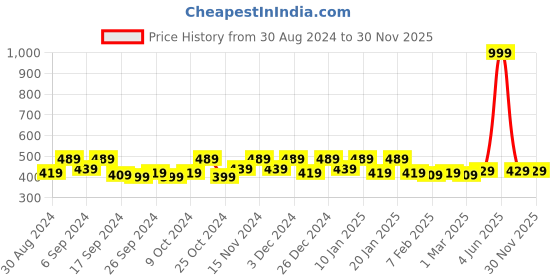 myntra.com Kuber Industries Yellow & White 6 Pieces Printed Storage Bag Organiser kuber industries Price History Graph from 30 Aug 2024 to 30 Nov 2025