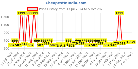 myntra.com Kuber Industries Yellow & White 6 Pieces Regular Multi-Utility Organisers kuber industries Price History Graph from 17 Jul 2024 to 5 Oct 2025