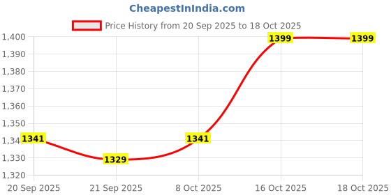 myntra.com Kuber Industries Yellow & White 7 Pieces Square Cushion & Bolster Cover kuber industries Price History Graph from 20 Sep 2025 to 18 Oct 2025