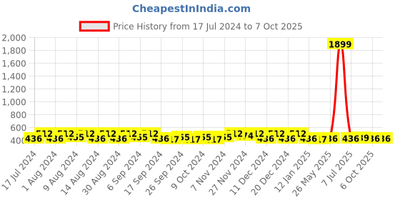 myntra.com Kuber Industries Yellow & White 8 Pieces Printed Multi-Utility Organisers kuber industries Price History Graph from 17 Jul 2024 to 6 Oct 2025