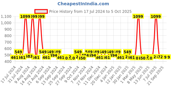 myntra.com Kuber Industries Yellow & White 9 Pieces Regular Multi-Utility Organisers kuber industries Price History Graph from 17 Jul 2024 to 5 Oct 2025