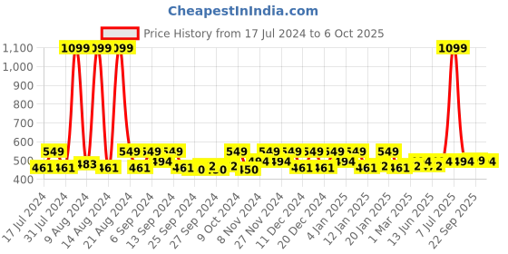 myntra.com Kuber Industries Yellow & White 9 Pieces Regular Multi-Utility Organisers kuber industries Price History Graph from 17 Jul 2024 to 6 Oct 2025