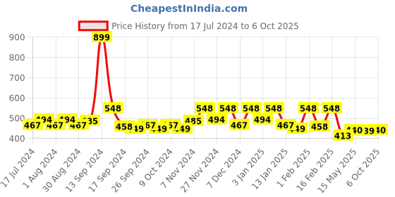 myntra.com Kuber Industries Yellow & White Checked Front Load Washing Machine Cover kuber industries Price History Graph from 17 Jul 2024 to 6 Oct 2025