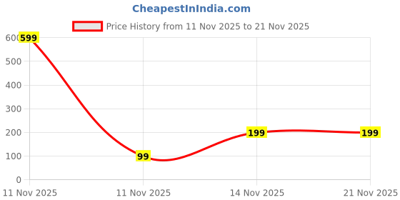 myntra.com Kuber Industries Yellow & White Foldable Cloth Storage Box with Handle kuber industries Price History Graph from 11 Nov 2025 to 20 Nov 2025