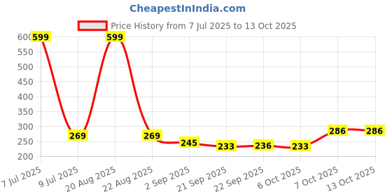 myntra.com Kuber Industries Yellow & White Pack of 2 Duro-Design Flower Planters kuber industries Price History Graph from 7 Jul 2025 to 13 Oct 2025