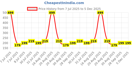 myntra.com Kuber Industries Yellow & White Pack of 2 Duro-Design Flower Planters kuber industries Price History Graph from 7 Jul 2025 to 4 Dec 2025