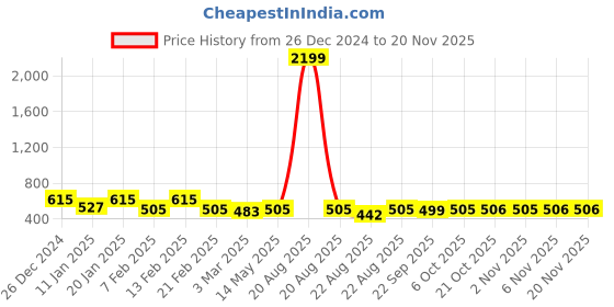 myntra.com Kuber Industries Yellow & White Printed Shower Curtains kuber industries Price History Graph from 26 Dec 2024 to 19 Nov 2025