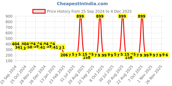 myntra.com Kuber Industries Yellow & White Striped Anti- Skid Doormat kuber industries Price History Graph from 25 Sep 2024 to 4 Dec 2025