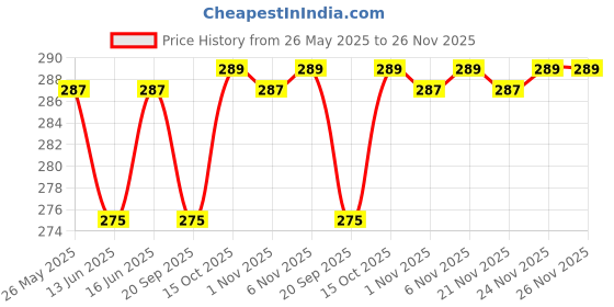 myntra.com Kuber Industries Yellow & White Tie-Dye Printed Table Placemats kuber industries Price History Graph from 26 May 2025 to 25 Nov 2025