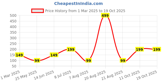 myntra.com Kuber Industries Yellow & White Zig Zag Washbasin Hanging Kitchen Towel With Ties kuber industries Price History Graph from 1 Mar 2025 to 17 Oct 2025