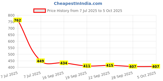 myntra.com Kuber Industries Yellow Artificial Plant With Pot kuber industries Price History Graph from 7 Jul 2025 to 5 Oct 2025
