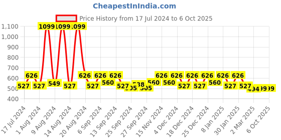 myntra.com Kuber Industries Yellow Barik Checked Table Cover kuber industries Price History Graph from 17 Jul 2024 to 6 Oct 2025