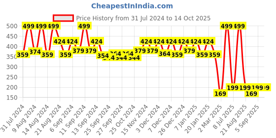 myntra.com Kuber Industries Yellow Blossom Planter With Drain Holes kuber industries Price History Graph from 31 Jul 2024 to 13 Oct 2025