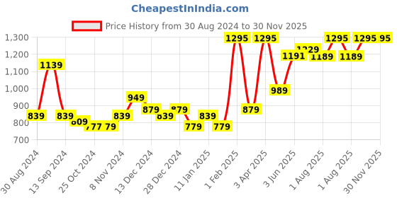 myntra.com Kuber Industries Yellow Borosilicate Glass Baking Serving Tray kuber industries Price History Graph from 30 Aug 2024 to 30 Nov 2025