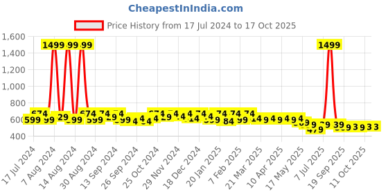 myntra.com Kuber Industries Yellow Bucket Sling Bag kuber industries Price History Graph from 17 Jul 2024 to 15 Oct 2025