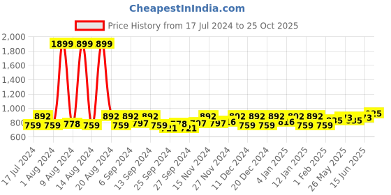myntra.com Kuber Industries Yellow Checked 8-Seater Table Cover kuber industries Price History Graph from 17 Jul 2024 to 25 Oct 2025