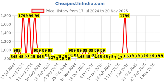 myntra.com Kuber Industries Yellow Colored & Gold Toned 2 Pieces Self Design Jewellery Organizer kuber industries Price History Graph from 17 Jul 2024 to 20 Nov 2025
