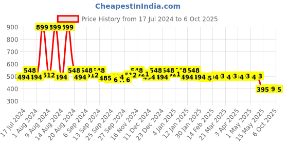 myntra.com Kuber Industries Yellow Colored Jewellery Organizer kuber industries Price History Graph from 17 Jul 2024 to 6 Oct 2025