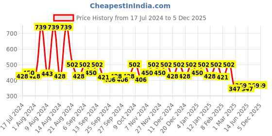 myntra.com Kuber Industries Yellow Cotton Jewellery Kit kuber industries Price History Graph from 17 Jul 2024 to 5 Dec 2025