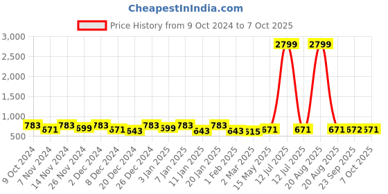 myntra.com Kuber Industries Yellow Diya Shape String Lights kuber industries Price History Graph from 9 Oct 2024 to 7 Oct 2025