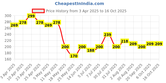 myntra.com Kuber Industries Yellow Dot design Foldable Tote Bag kuber industries Price History Graph from 3 Apr 2025 to 15 Oct 2025