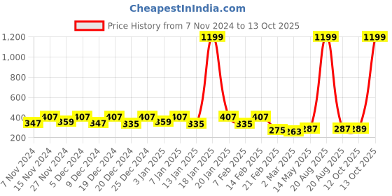 myntra.com Kuber Industries Yellow Floral Printed Shelf Liner kuber industries Price History Graph from 7 Nov 2024 to 13 Oct 2025
