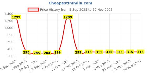 myntra.com Kuber Industries Yellow Kitchen Pedal Dustbin - 10 Ltr kuber industries Price History Graph from 5 Sep 2025 to 30 Nov 2025