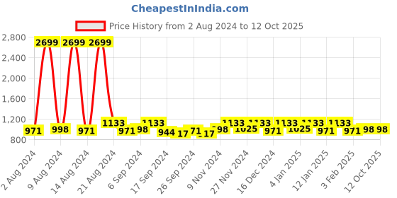 myntra.com Kuber Industries Yellow Mickey Mouse Printed Single Door Curtain kuber industries Price History Graph from 2 Aug 2024 to 12 Oct 2025
